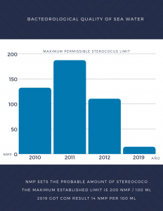 Bacteorological quality of sea water in Sayulita, 14 NPM PER 100ML 2019