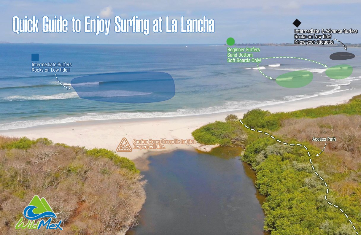 Visual guide and map of La Lancha surf zones showing beginner, intermediate, and advanced peaks